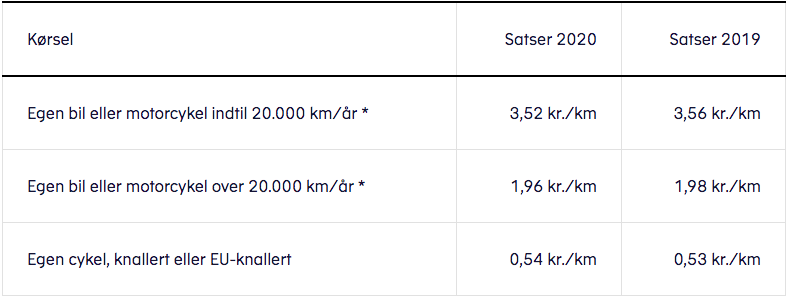 kørselsfradrag 2020 og 2019
